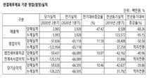 임직원 1인당 ‘상장차익 16억’ SK바이오팜, 2분기 영업손실 580억원