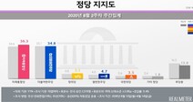 통합당, 3년여 만에 민주당에 지지율 역전