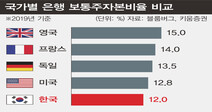 금융당국, 은행 건전성 평가 강화 검토