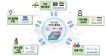 개발-생산-유통 ‘산업데이터’ 광범한 활용…“산업 전반 디지털 전환”