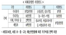 포항 지진피해자 지원금 9월부터 접수…“정부·지자체 분담 100%”