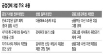 재벌 겨눈 ‘공정경제 3법’, 21대 국회로