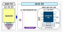 입학·취업률 등 따져…‘재정지원 제한’ 대학 걸러낸다