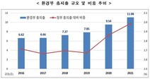 내년 환경부 예산 11조…4.5조는 ‘그린뉴딜’