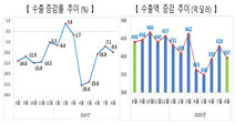 8월 수출 9.9%↓…두달 연속 한자릿수 감소