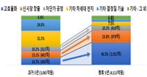 기업이 재생에너지 구매하면 온실가스 감축 인정…태양광 예산 3300억 투자