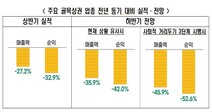 코로나19로 골목상권 위기…“하반기 순익 지난해 대비 -42% 전망”