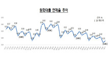 은행 대출 연체율 7월 0.36%로 소폭 상승