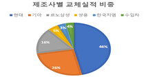 노후차 교체 지원 정책으로 신차 7만2천대 판매