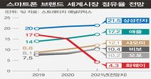 ‘재고 싹쓸이’ 화웨이, 독자생존 가능할까