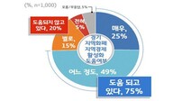 경기도민 75% “지역화폐 지역경제에 도움”