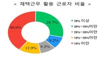 기업 인사담당자 51.8% “코로나19 종식되어도 재택근무 활용”