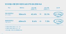 ‘민식이법’ 시행 뒤 과속 비율 5%p 감소…어린이보호 ‘효과’