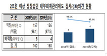 내부회계감사제도 도입 첫해…대형 상장사 중 4곳 ‘비적정의견’