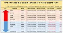 3분기 총수 주식재산 비교해보니…카카오 김범수 가장 많이 올랐다