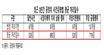 ‘너무 느린 공정위’ 사건처리 절반 법정처리기한 넘겨