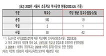 공립초보다 2배 많은 사립초 등교일수…코로나 교육 격차 사실로