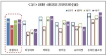 소매유통업 경기전망 소폭 상승했지만…슈퍼마켓 크게 떨어져