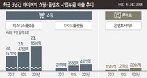 네이버, CJ대한통운 지분 인수 추진…‘물류’도 거머쥐나