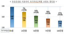 배달용 이륜차 보험료 이달말부터 최대 23% 인하