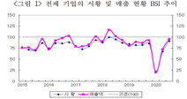 중국 진출 한국기업, 3분기 업황 2년만에 최고