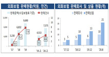 금융당국 ‘외화보험 가입 시 불완전판매 우려’ 소비자경보 발령