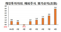 ‘개미’ 해외주식에서 3.4조 벌고, 채권·파생상품에서 3.7조 잃었다