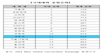 세종대, US뉴스 발표 ‘2021 세계대학순위(Best Global Universities Rankings)’에서 국내 11위