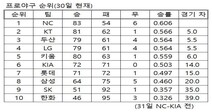 프로야구 순위표(30일)