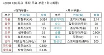 2020 KBO리그 투타 주요 부문 1위