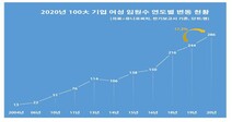 국내 100대기업 임원 61명 줄었지만…여성 임원 42명 늘었다