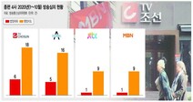 MBN 이어 재승인 조건 위반 TV조선…방통위 ‘심판의 시간’