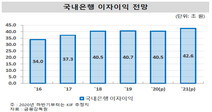 경기침체에도 은행 이자이익 지난해와 비슷한 40조 전망