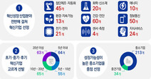 정부, ‘국가대표 혁신기업’ 247곳 추가 선정