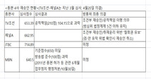 ‘6개월 업무정지’ MBN, 재승인 심사 기준점수도 미달