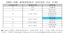 세종대, ‘2021 THE 세계대학평가’ 자연과학 부문 국내 6위