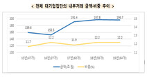 대기업의 총수 2세 기업 챙기기…내부거래, 최대 2배↑