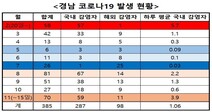 11월 경남 코로나19 상황 2월 ‘1차 대유행’ 이후 가장 심각