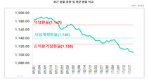 800개 수출기업, 적정 환율 1167원·손익분기점 환율 1133원