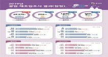 지난해 경기부진에 전자·자동차업종 종사자 감소