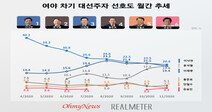 ‘이낙연·윤석열·이재명’ 오차범위 접전…1~3위 1.2%p 격차