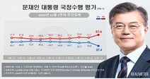 문 대통령 지지율 한 주 만에 6.4% 떨어져…취임 후 ‘최대 하락’