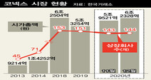 벤처 양육소 ‘코넥스’도 성장 병목 상태에 빠졌다 신규 상장기업 쪼그라들고 거래 부진