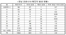 경남 코로나19 누적 확진자 1000명 넘겨