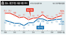 중소·중견기업 수출비중 늘었다는데… 마냥 박수치기 어려운 이유