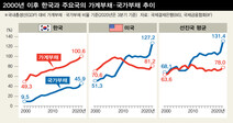 재정건전성의 역설…가계빚만 ‘눈덩이’