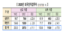 코로나 여파에도…외국인직접투자 6년 연속 200억달러↑