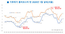 ‘만우절 날씨’ 서울 낮 이틀째 13.9도…금요일, 다시 추워져요