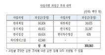 ‘마동탁’ 가명쓰며 담합 작전…현대제철 등 3천억원 과징금