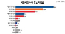 [리얼미터] 박영선 32%, 안철수 23%, 나경원 16%